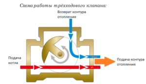 Работа трехходового клапана. Показан принцип смешения теплоносителя.